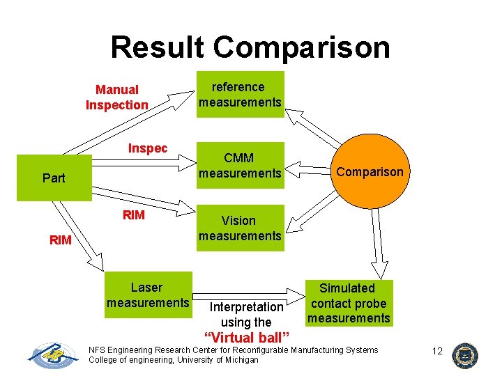 Result Comparison Manual Inspection Inspec Part RIM Laser measurements reference measurements CMM measurements Comparison