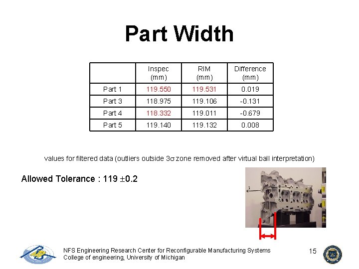 Part Width Inspec (mm) RIM (mm) Difference (mm) Part 1 119. 550 119. 531