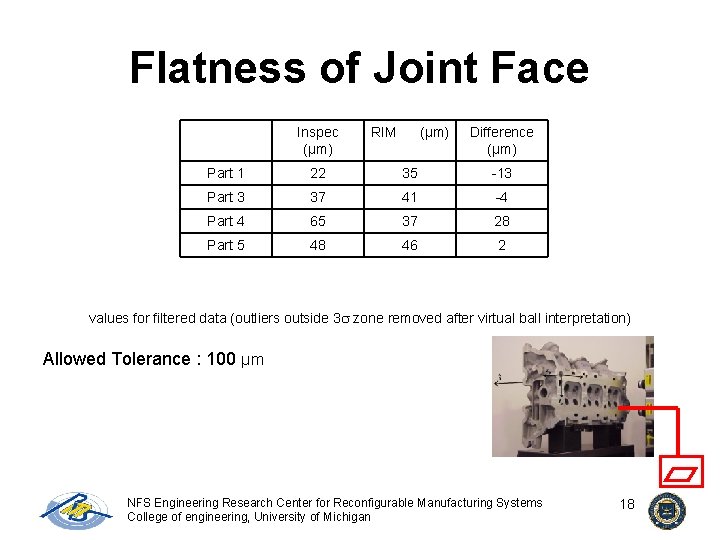 Flatness of Joint Face Inspec (µm) RIM (µm) Difference (µm) Part 1 22 35