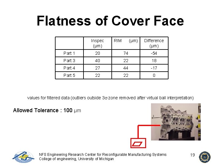 Flatness of Cover Face Inspec (µm) RIM (µm) Difference (µm) Part 1 20 74