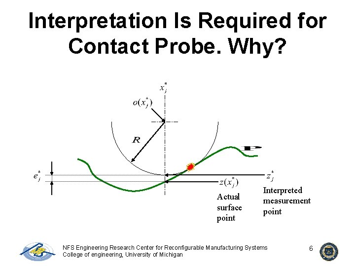 Interpretation Is Required for Contact Probe. Why? Actual surface point Interpreted measurement point NFS