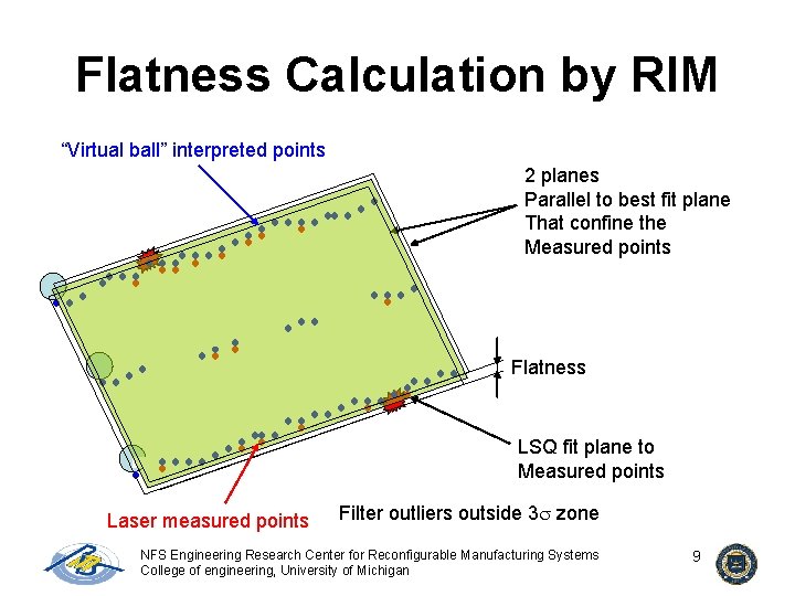 Flatness Calculation by RIM “Virtual ball” interpreted points 2 planes Parallel to best fit