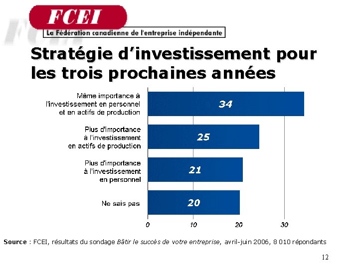Stratégie d’investissement pour les trois prochaines années Source : FCEI, résultats du sondage Bâtir