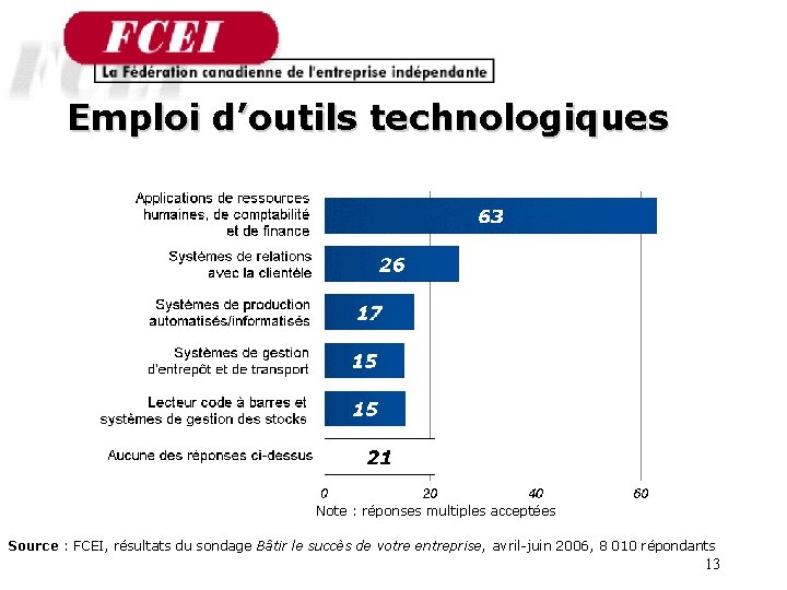 Emploi d’outils technologiques Note : réponses multiples acceptées Source : FCEI, résultats du sondage