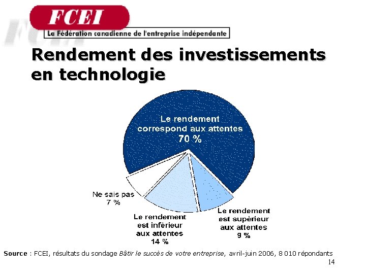 Rendement des investissements en technologie Source : FCEI, résultats du sondage Bâtir le succès