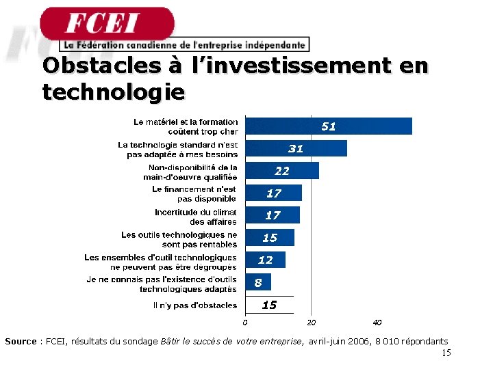 Obstacles à l’investissement en technologie Source : FCEI, résultats du sondage Bâtir le succès