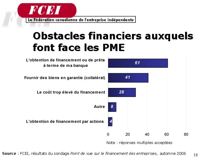 Obstacles financiers auxquels font face les PME Note : réponses multiples acceptées Source :