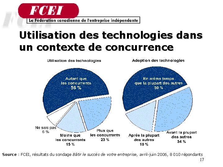 Utilisation des technologies dans un contexte de concurrence Source : FCEI, résultats du sondage