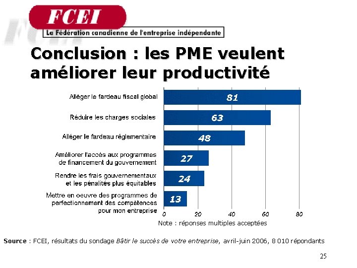 Conclusion : les PME veulent améliorer leur productivité Note : réponses multiples acceptées Source