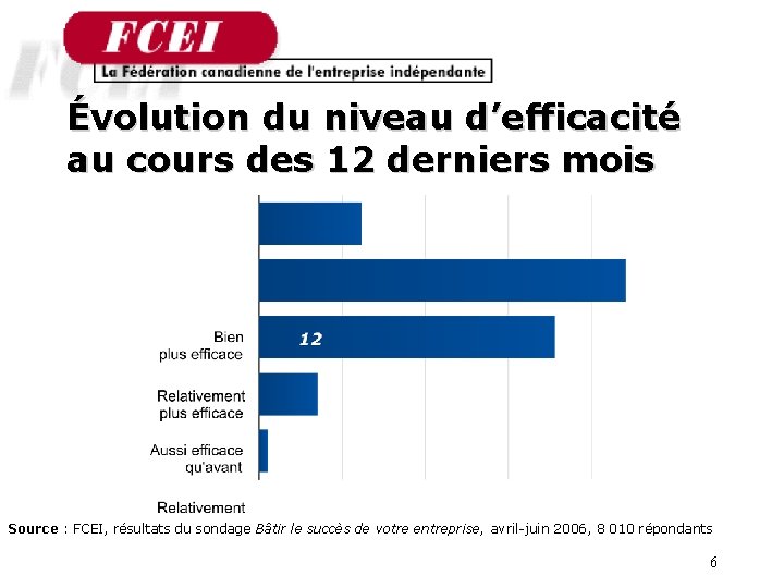 Évolution du niveau d’efficacité au cours des 12 derniers mois Source : FCEI, résultats