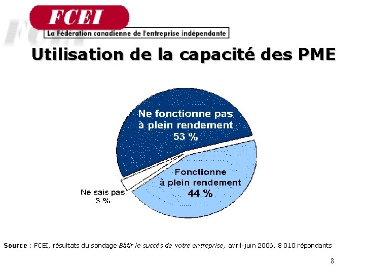 Utilisation de la capacité des PME Source : FCEI, résultats du sondage Bâtir le