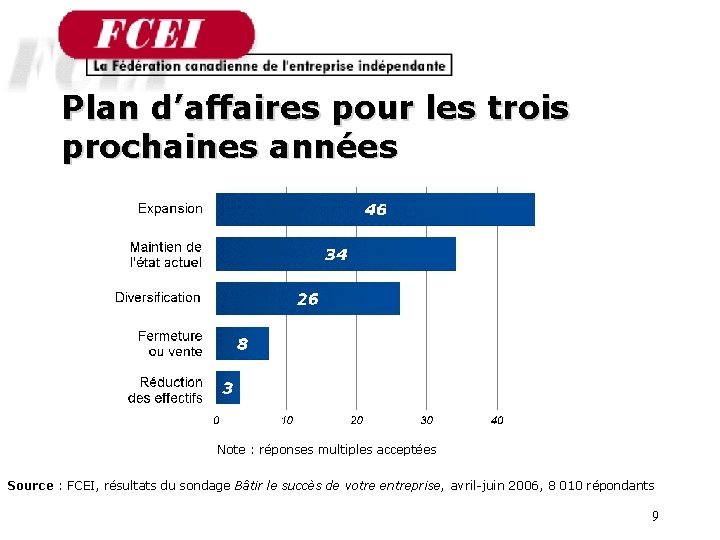 Plan d’affaires pour les trois prochaines années Note : réponses multiples acceptées Source :