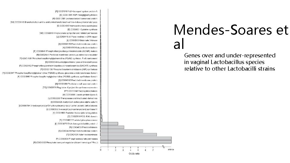 Mendes-Soares et al Genes over and under-represented in vaginal Lactobacillus species relative to other