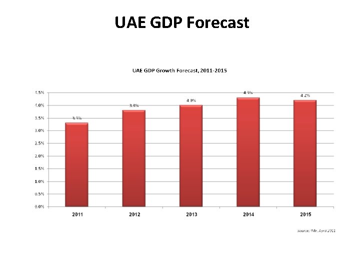 UAE GDP Forecast 