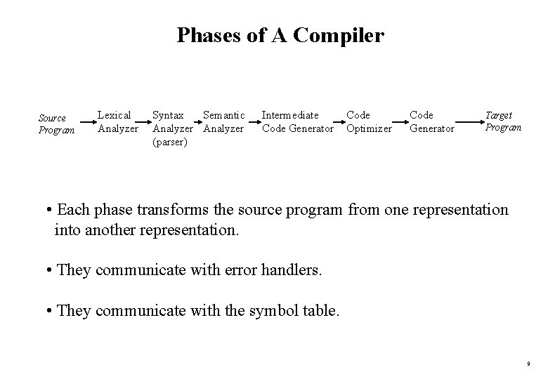 Phases of A Compiler Source Program Lexical Analyzer Syntax Semantic Analyzer (parser) Intermediate Code