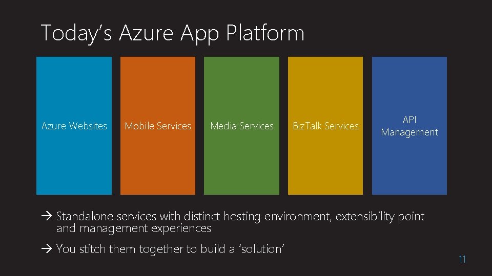 Today’s Azure App Platform Azure Websites Mobile Services Media Services Biz. Talk Services API