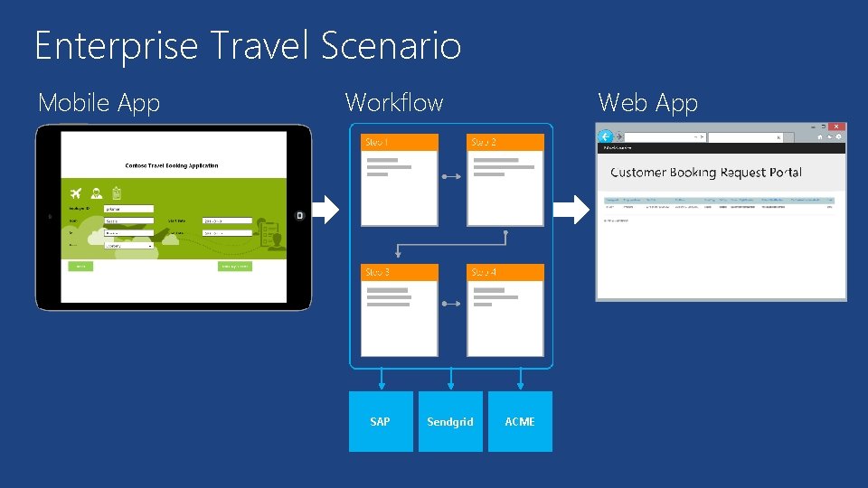 Enterprise Travel Scenario Mobile App Workflow SAP Sendgrid Web App ACME 