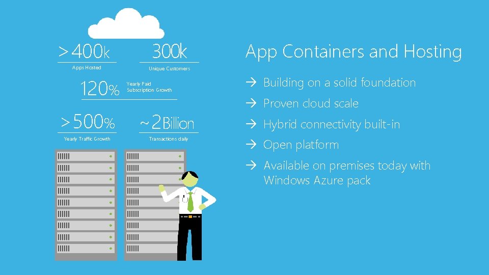 >400 k Apps Hosted 120% >500% Yearly Traffic Growth 300 k App Containers and