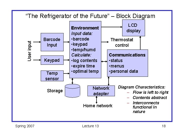 User input “The Refrigerator of the Future” – Block Diagram Barcode Input Keypad Temp