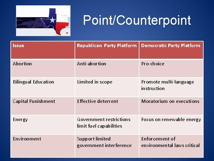 Point/Counterpoint Issue Republican Party Platform Democratic Party Platform Abortion Anti-abortion Pro-choice Bilingual Education Limited