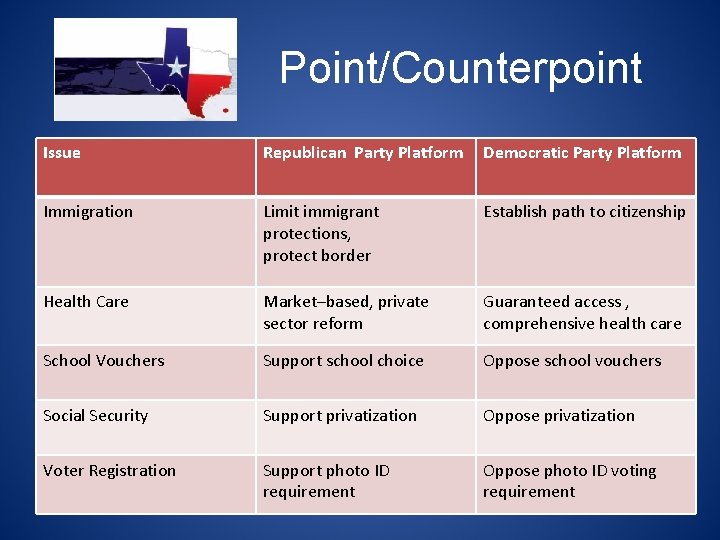 Point/Counterpoint Issue Republican Party Platform Democratic Party Platform Immigration Limit immigrant protections, protect border