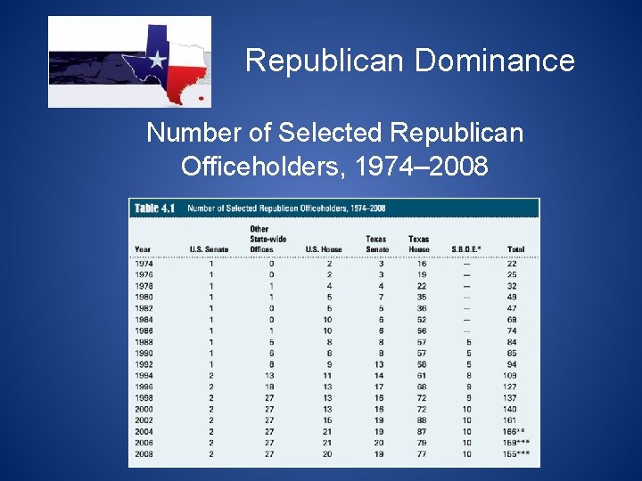Republican Dominance Number of Selected Republican Officeholders, 1974– 2008 