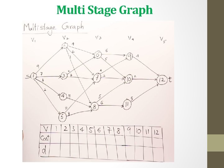 Multi Stage Graph 
