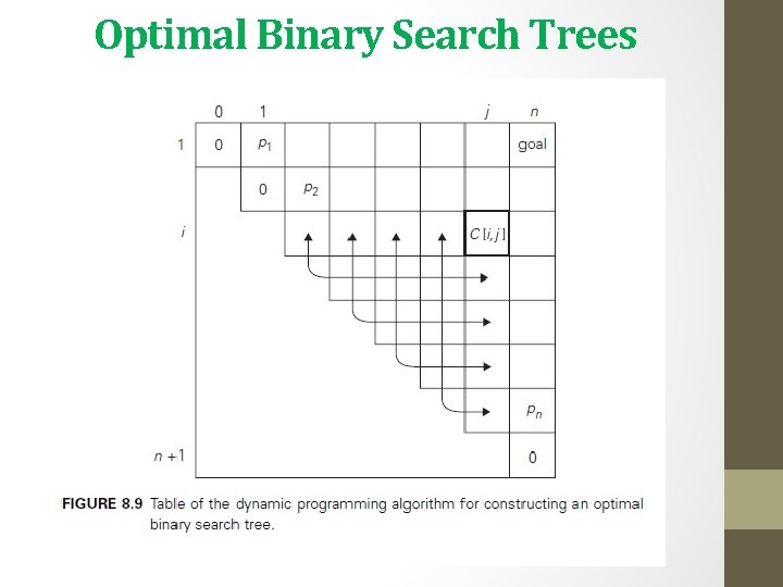 Optimal Binary Search Trees 