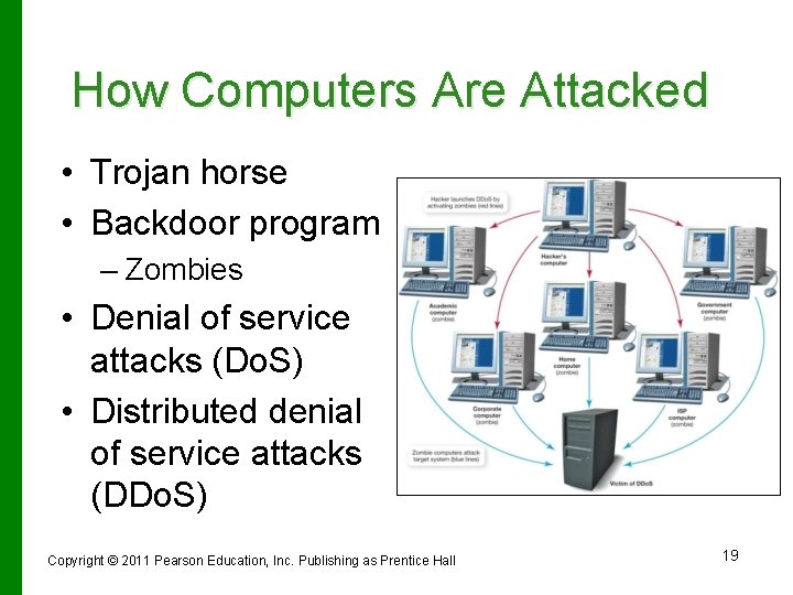 How Computers Are Attacked • Trojan horse • Backdoor program – Zombies • Denial