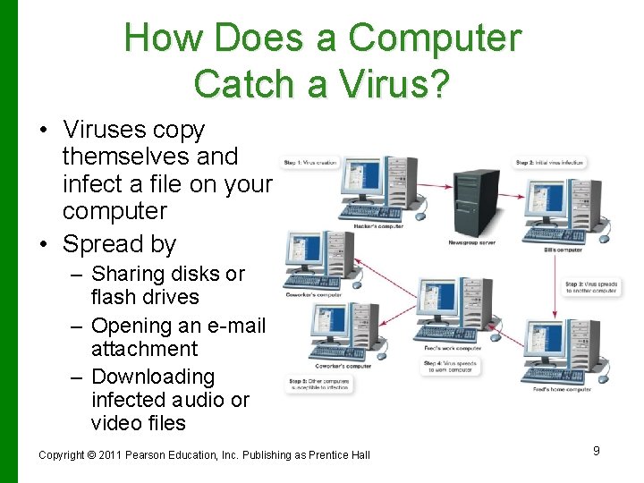How Does a Computer Catch a Virus? • Viruses copy themselves and infect a