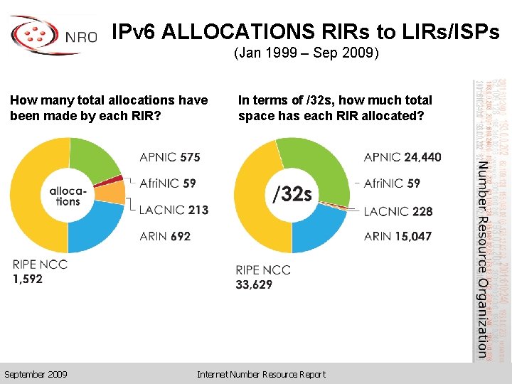 IPv 6 ALLOCATIONS RIRs to LIRs/ISPs (Jan 1999 – Sep 2009) How many total