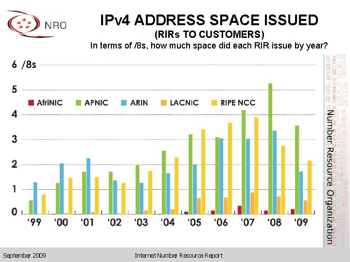 IPv 4 ADDRESS SPACE ISSUED (RIRs TO CUSTOMERS) In terms of /8 s, how