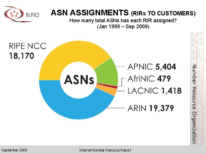 ASN ASSIGNMENTS (RIRs TO CUSTOMERS) How many total ASNs has each RIR assigned? (Jan