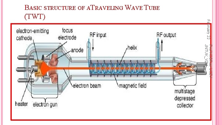 February 22 BASIC STRUCTURE OF ATRAVELING WAVE TUBE (TWT) Prof KCBRao-UCEVJNTUK_VZM 37 