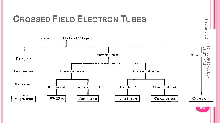 February 22 CROSSED FIELD ELECTRON TUBES Prof KCBRao-UCEVJNTUK_VZM 50 