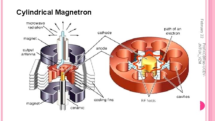 Cylindrical Magnetron February 22 Prof KCBRao-UCEVJNTUK_VZM 57 