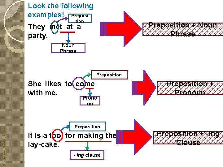 Look the following examples! Preposi tion Preposition + Noun Phrase They met at a