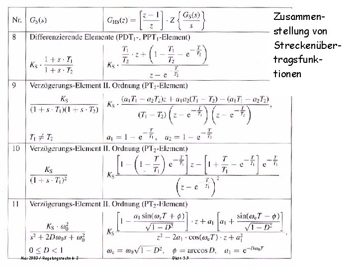 Zusammenstellung der Streckenübertragungsfunktionen Tabelle 11. 5 -10, Wendt, S. 504 Mai 2003 / Regelungstechnik