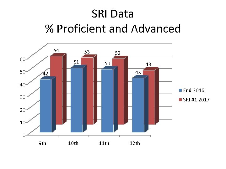 SRI Data % Proficient and Advanced 54 60 50 53 51 52 50 43