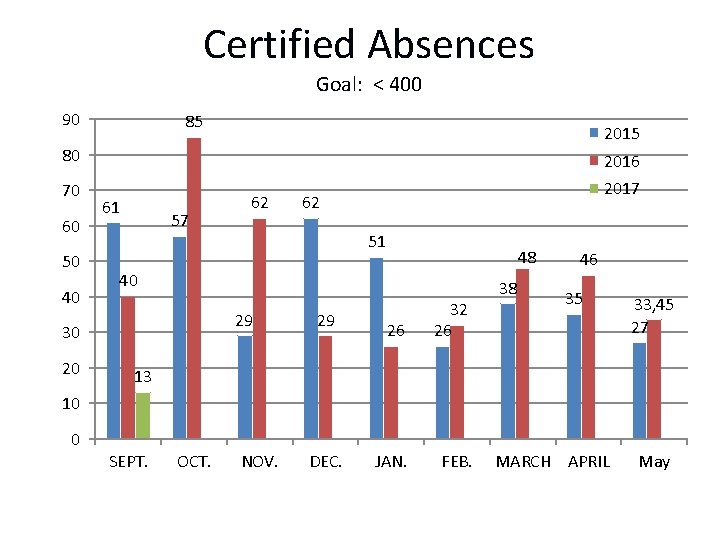 Certified Absences Goal: < 400 90 85 2015 80 2016 70 2017 60 50