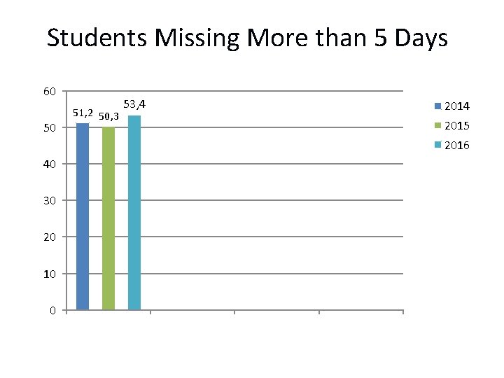 Students Missing More than 5 Days 60 50 51, 2 50, 3 53, 4