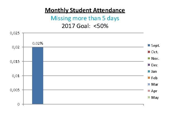 Monthly Student Attendance Missing more than 5 days 2017 Goal: <50% 0, 025 0,