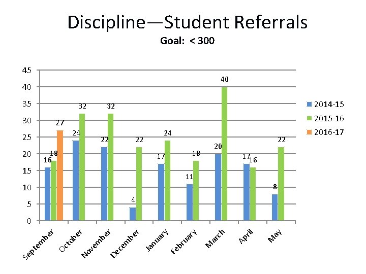 Discipline—Student Referrals Goal: < 300 45 40 40 35 32 30 2014 -15 32