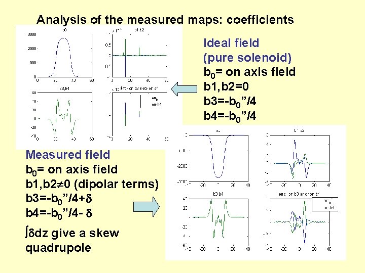 Analysis of the measured maps: coefficients Ideal field (pure solenoid) b 0= on axis