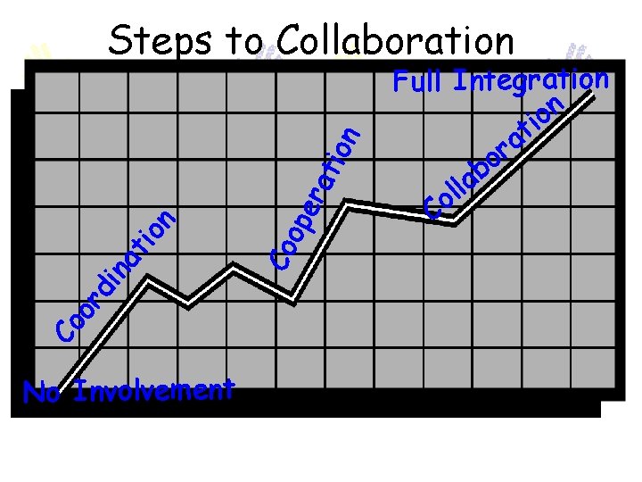 Co or di No Involvement op er ati o Co na tio n n