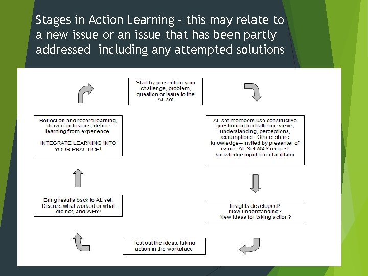 Stages in Action Learning – this may relate to a new issue or an