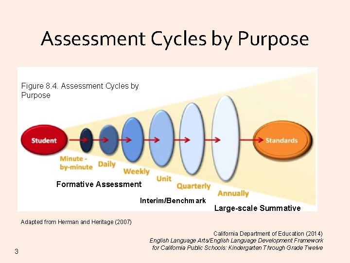 Assessment Cycles by Purpose TOM TORLAKSON State Superintendent of Public Instruction Figure 8. 4.