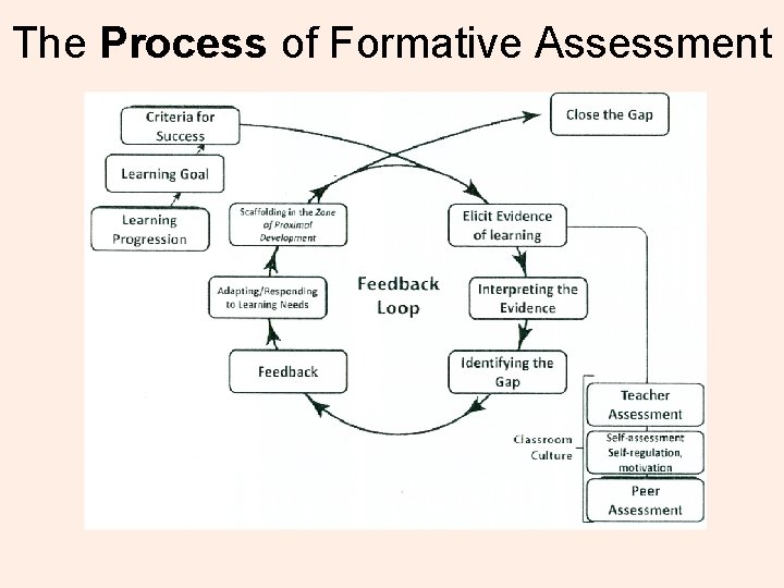 The Process of Formative Assessment TOM TORLAKSON State Superintendent of Public Instruction 