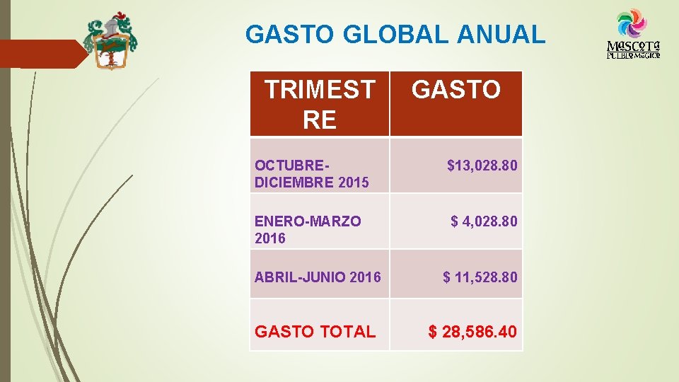GASTO GLOBAL ANUAL TRIMEST RE GASTO OCTUBREDICIEMBRE 2015 $13, 028. 80 ENERO-MARZO 2016 $