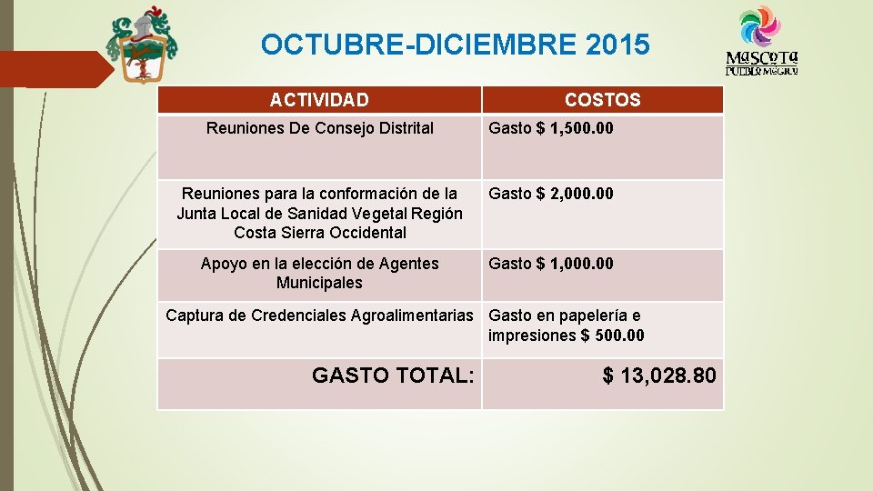 OCTUBRE-DICIEMBRE 2015 ACTIVIDAD COSTOS Reuniones De Consejo Distrital Gasto $ 1, 500. 00 Reuniones